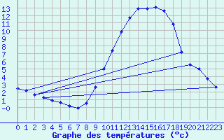 Courbe de tempratures pour Embrun (05)