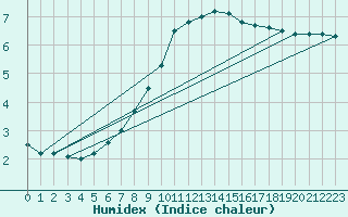 Courbe de l'humidex pour Twenthe (PB)