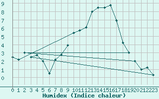 Courbe de l'humidex pour Paray-le-Monial - St-Yan (71)