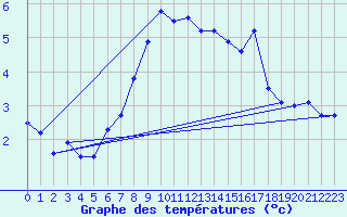 Courbe de tempratures pour Geilo-Geilostolen