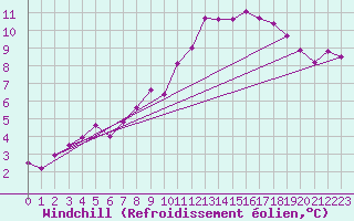 Courbe du refroidissement olien pour La Fretaz (Sw)
