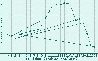 Courbe de l'humidex pour Romorantin (41)