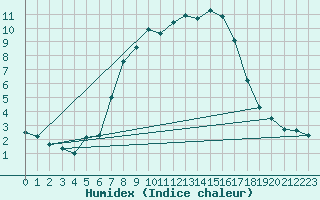 Courbe de l'humidex pour Carlsfeld