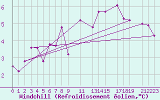 Courbe du refroidissement olien pour Diepenbeek (Be)