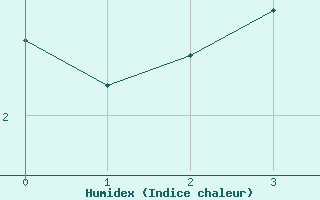 Courbe de l'humidex pour Macmillan Pass