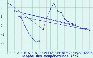 Courbe de tempratures pour Hohrod (68)