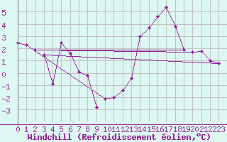 Courbe du refroidissement olien pour Orschwiller (67)