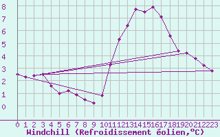 Courbe du refroidissement olien pour Marquise (62)