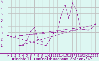 Courbe du refroidissement olien pour Langoe