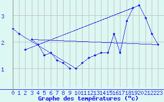 Courbe de tempratures pour Pakri