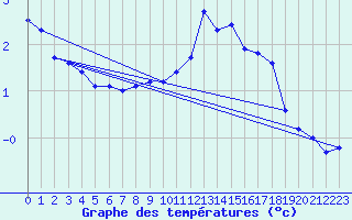 Courbe de tempratures pour Constance (All)