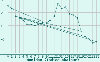 Courbe de l'humidex pour Constance (All)