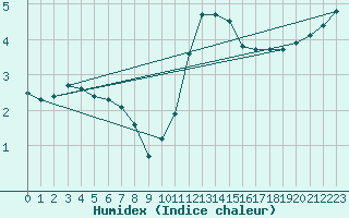 Courbe de l'humidex pour Christnach (Lu)