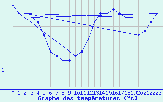 Courbe de tempratures pour Bellefontaine (88)