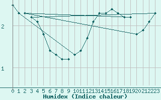 Courbe de l'humidex pour Bellefontaine (88)