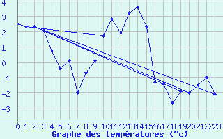 Courbe de tempratures pour Hemling