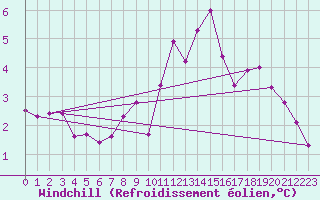Courbe du refroidissement olien pour Saint-Vran (05)