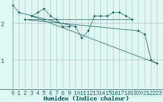 Courbe de l'humidex pour Kahler Asten