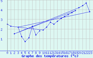 Courbe de tempratures pour Roissy (95)