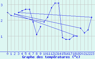 Courbe de tempratures pour Terschelling Hoorn