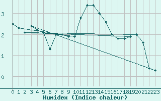 Courbe de l'humidex pour Oron (Sw)