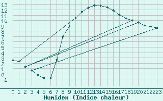 Courbe de l'humidex pour Retie (Be)