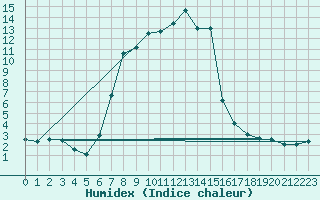 Courbe de l'humidex pour Stana De Vale