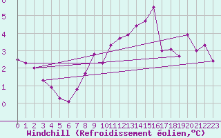 Courbe du refroidissement olien pour Villacoublay (78)