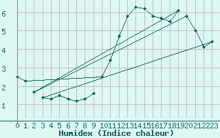 Courbe de l'humidex pour Laqueuille (63)