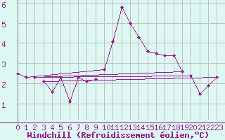 Courbe du refroidissement olien pour Charterhall