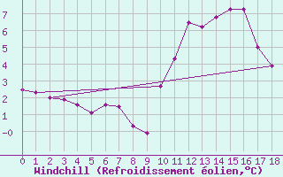 Courbe du refroidissement olien pour Valleroy (54)