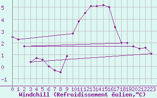 Courbe du refroidissement olien pour Saint-Maximin-la-Sainte-Baume (83)