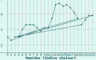 Courbe de l'humidex pour Woluwe-Saint-Pierre (Be)