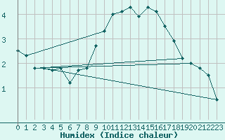 Courbe de l'humidex pour Reit im Winkl