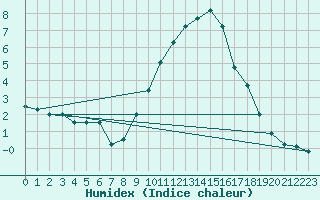 Courbe de l'humidex pour Sion (Sw)