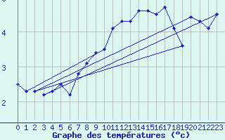 Courbe de tempratures pour Jungfraujoch (Sw)