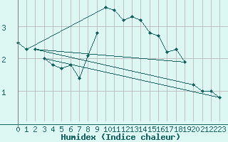 Courbe de l'humidex pour Hamer Stavberg