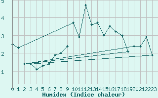 Courbe de l'humidex pour Napf (Sw)