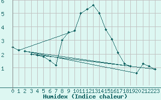 Courbe de l'humidex pour Pilatus