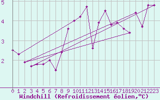 Courbe du refroidissement olien pour Bremerhaven
