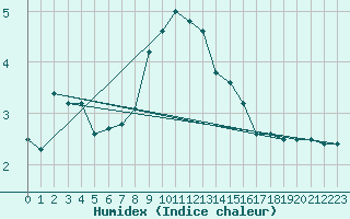 Courbe de l'humidex pour Selbu