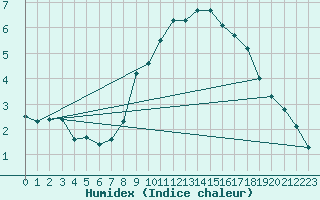 Courbe de l'humidex pour Saint-Vran (05)