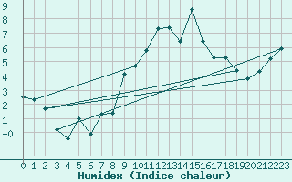 Courbe de l'humidex pour Elm