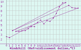 Courbe du refroidissement olien pour Saulieu (21)