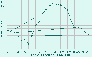 Courbe de l'humidex pour Engelberg