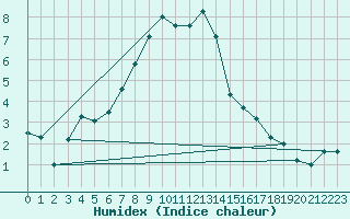 Courbe de l'humidex pour Malung A