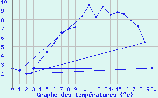 Courbe de tempratures pour Lycksele