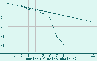 Courbe de l'humidex pour Fujisan