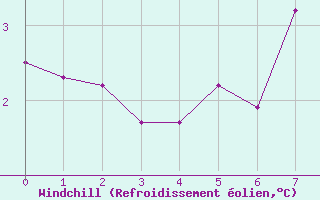 Courbe du refroidissement olien pour Obertauern