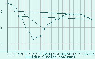 Courbe de l'humidex pour Boizenburg